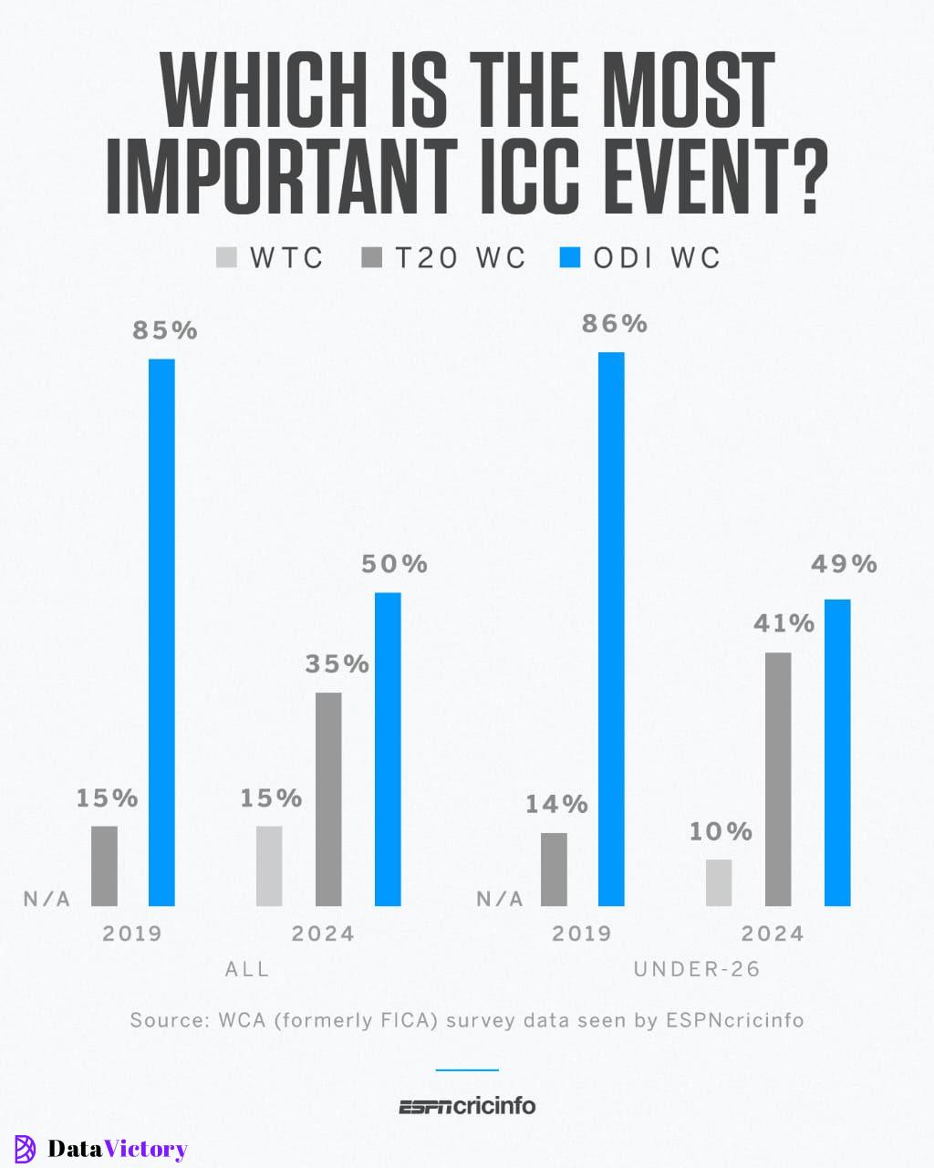 Latest WCA (formerly FICA) survey data