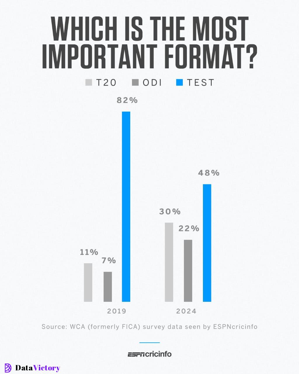 Latest WCA (formerly FICA) survey data