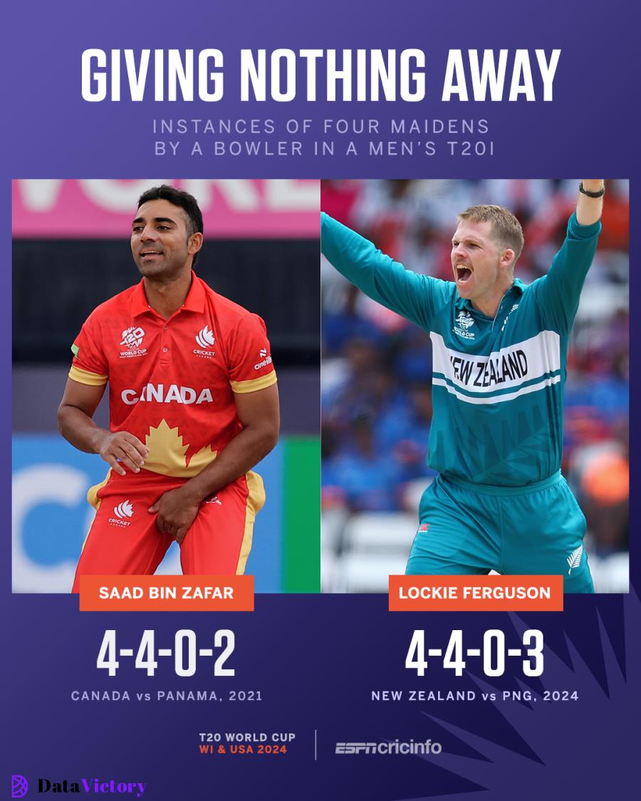 Most economical spells in T20I history