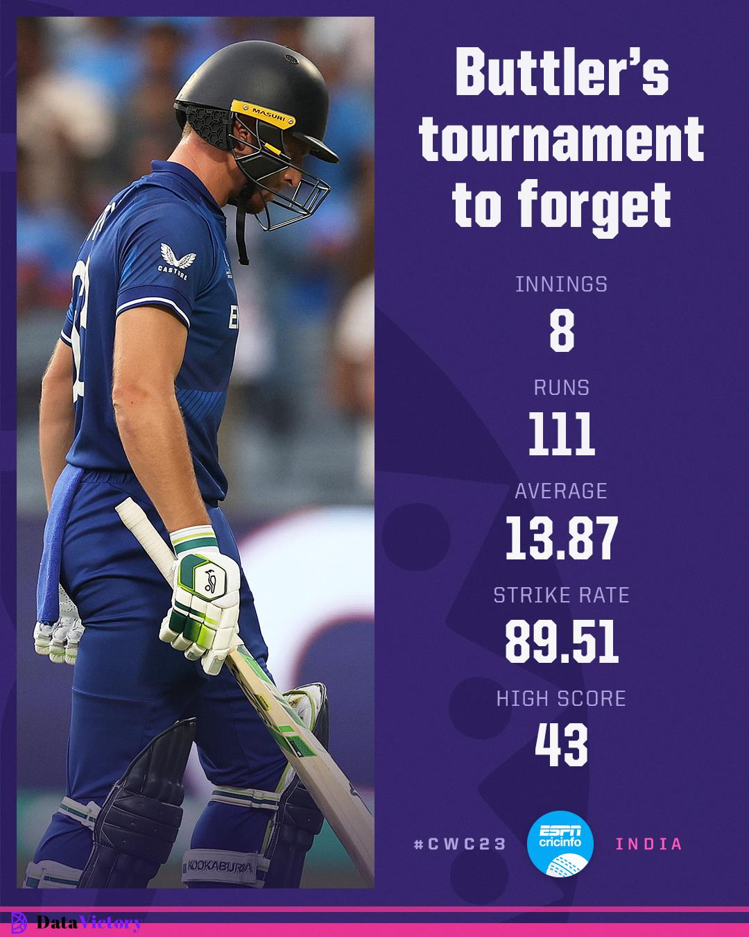 Buttler's tournament to forget