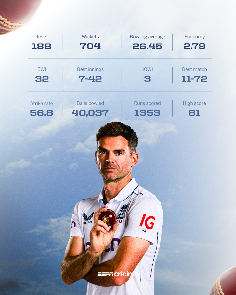 James Anderson final numbers
