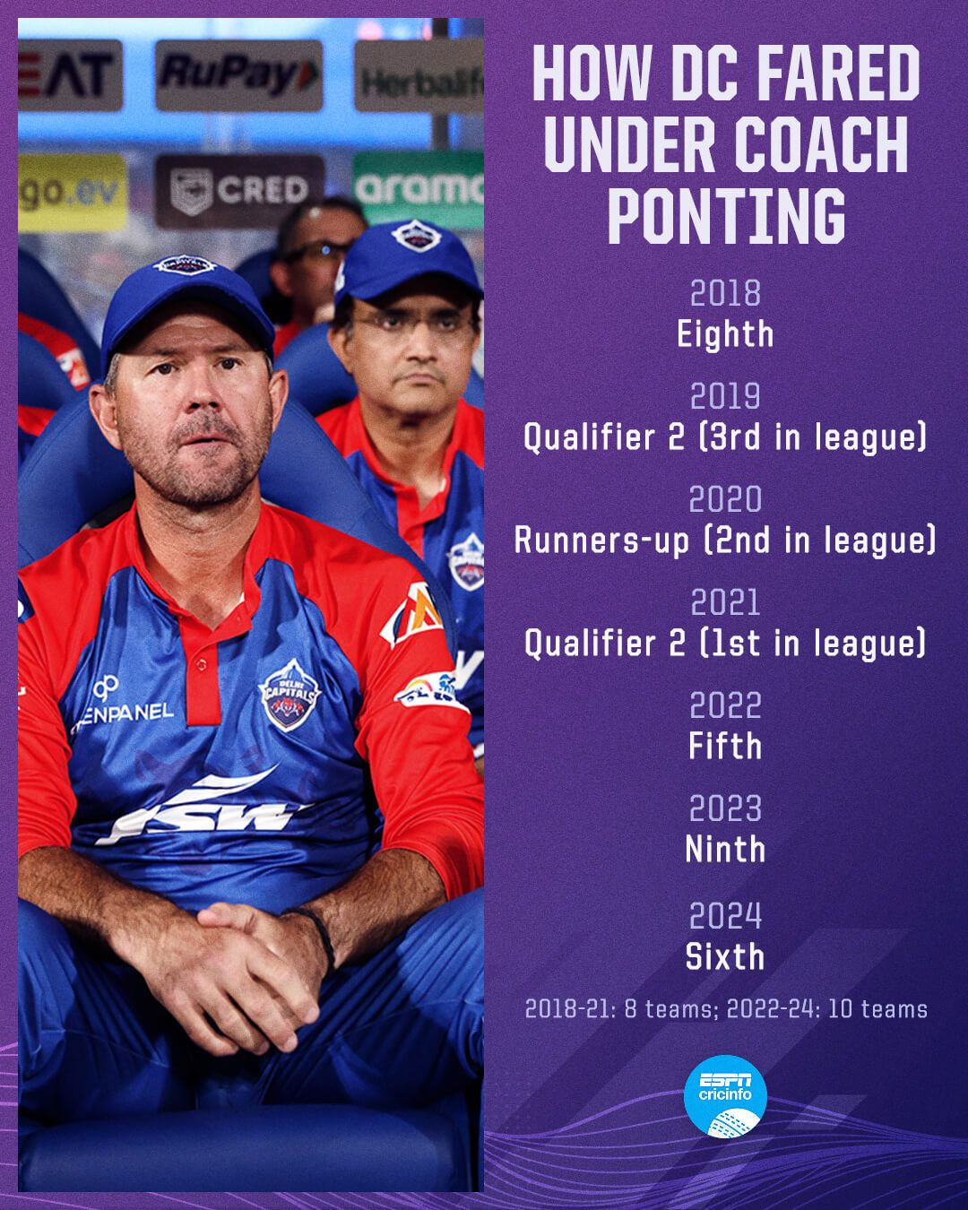 Delhi Capitals under Ricky Ponting as coach graphic, July 13, 2024