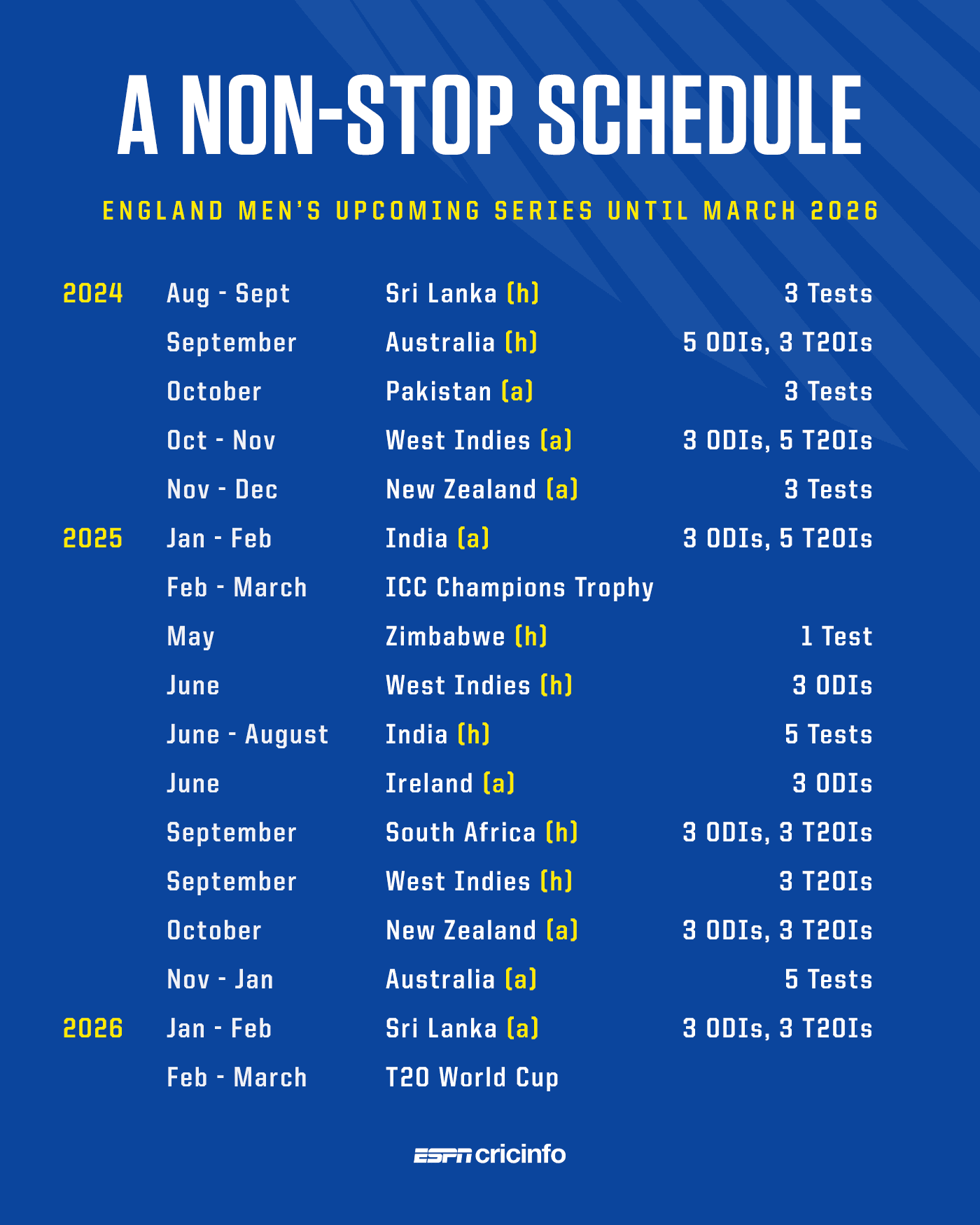 England's non-stop schedule, July 22, 2024