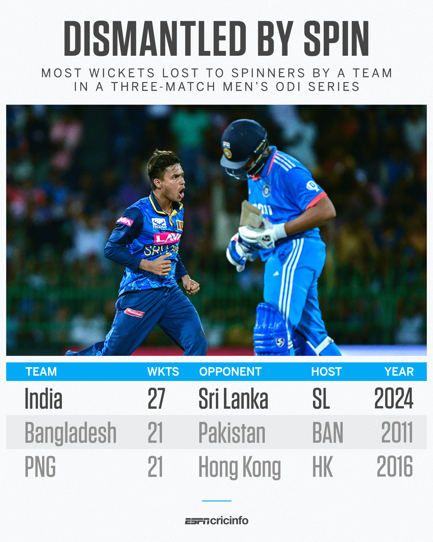 SL spinners set ODI series record by making India collapse graphic, August 7, 2024