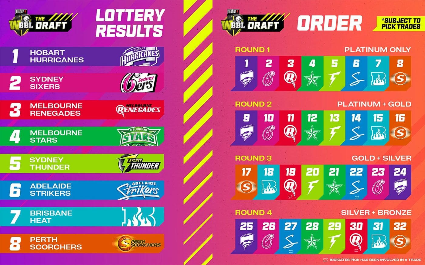 WBBL draft order, August 28, 2024