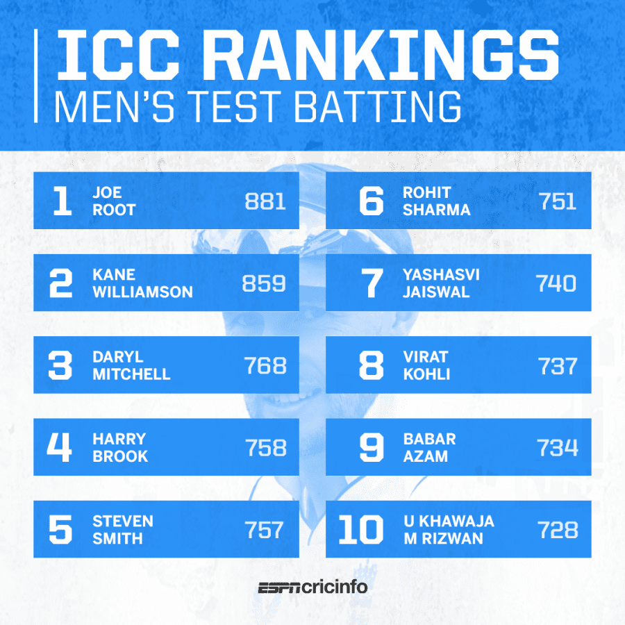 ICC Test batting rankings