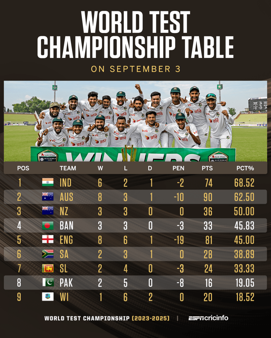 WTC points table