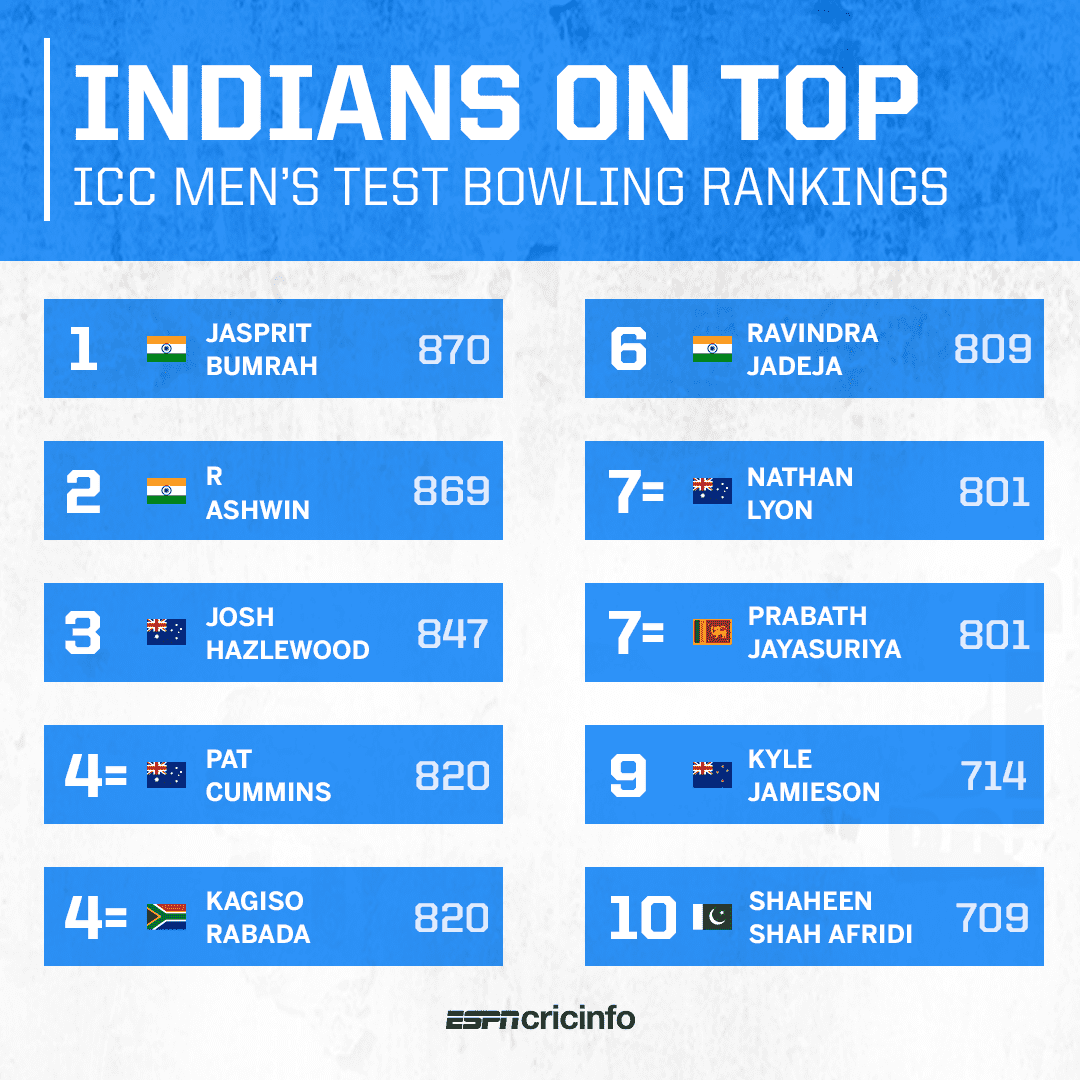 Jasprit Bumrah is the new No. 1 in ICC men's Test rankings