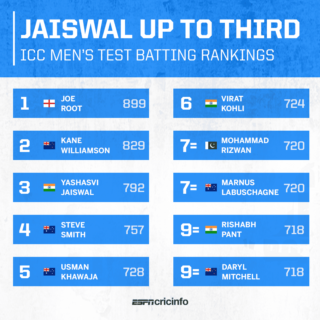 Three Indians in the top ten of ICC men's Test rankings for batters