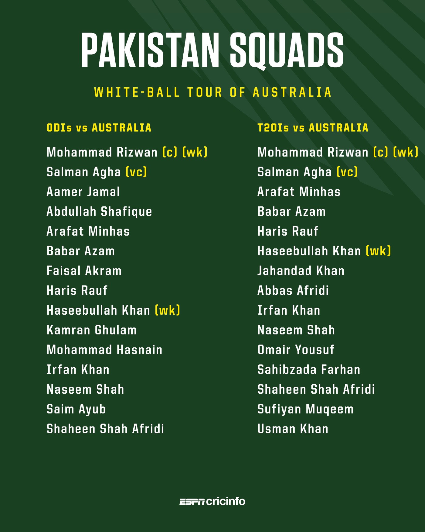 Pakistan's ODI and T20I squad for the tour of Australia