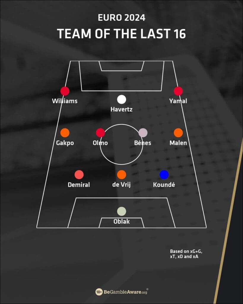 Get out who lines up alongside them as part of the Euro 2024 past 16 team: French duo Cody Gakpo and Donyell Malen.