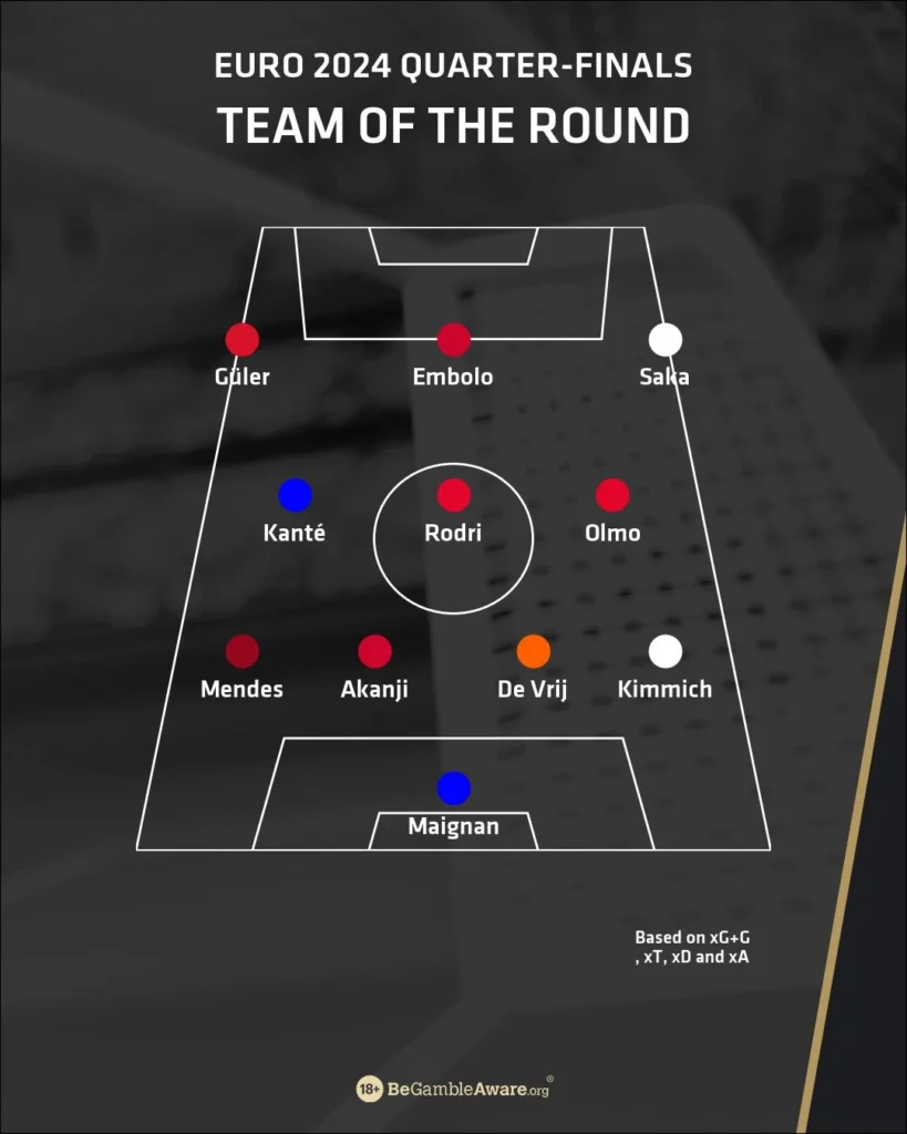 Team of the 1/4 final: Leader Rodri bosses midfielder with Spain teammate......