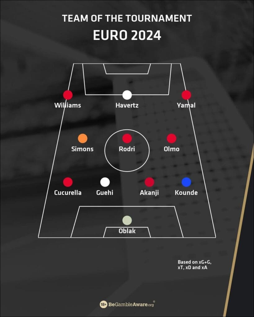 Team of the Euro 2024: Champions Spain occupy the XI with five...