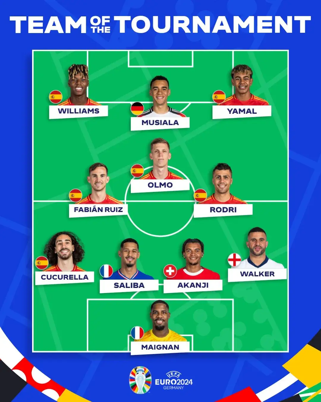 UEFA Reveals Best XI for Euro 2024, Spain Dominates with Six Players