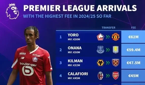 2023 Summer Transfer Market: Who's the Most Active?