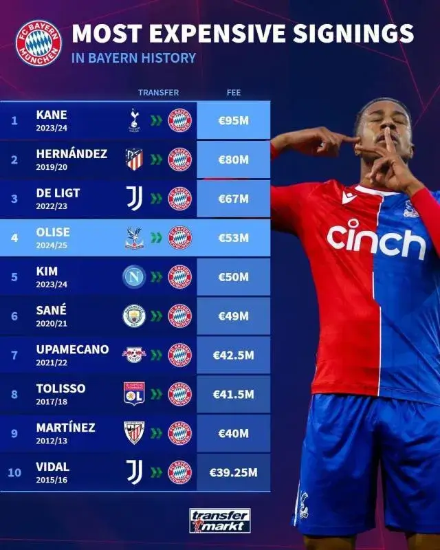 Bayern Signs Michael Olise: Fourth Most Expensive Transfer in Club History