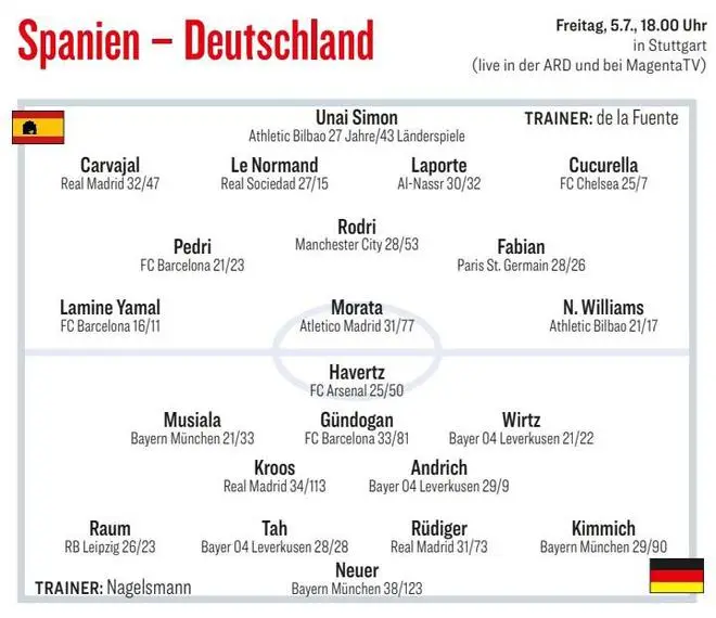 Spain vs Germany: Predicted Lineups for the Quarterfinal Clash